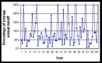 Hydrological chart